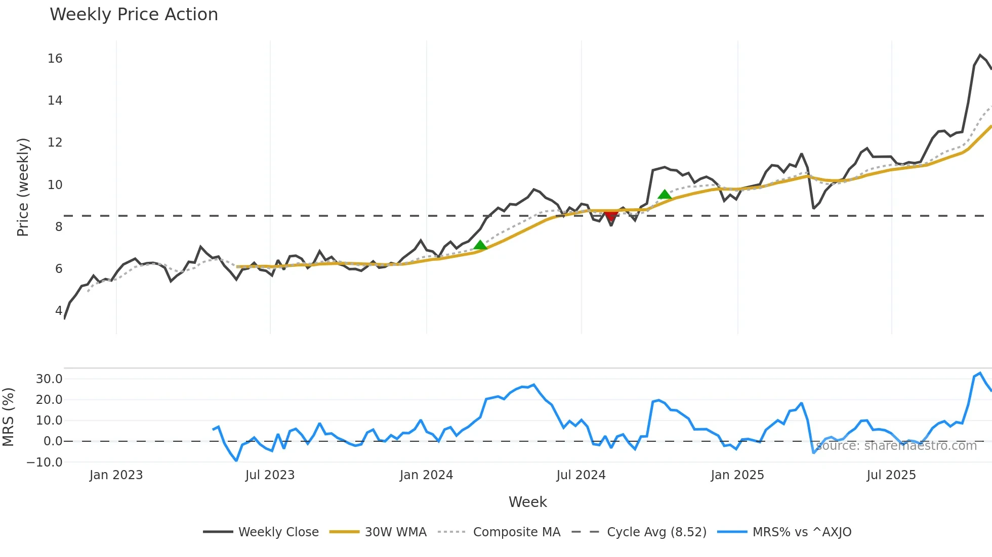 SFR weekly Price Action chart, closing 2025-10-27