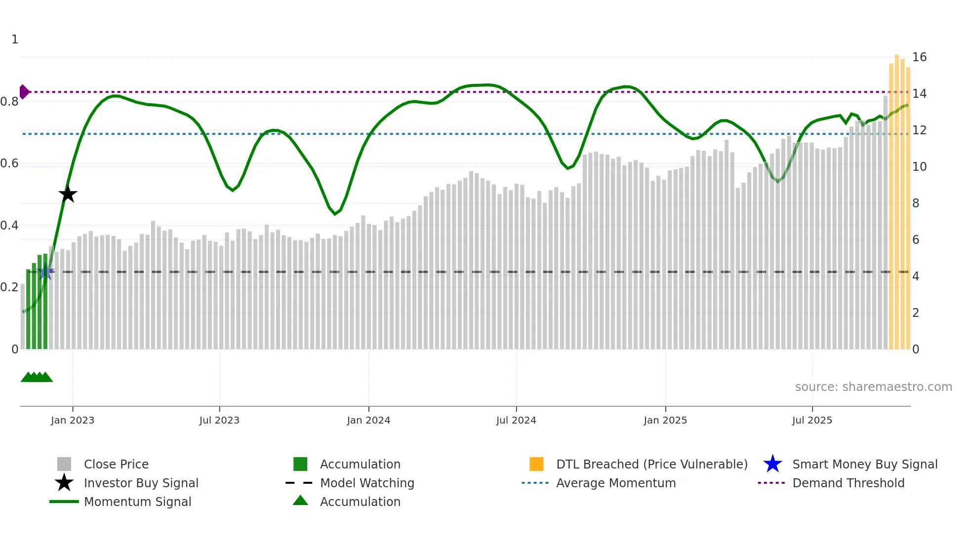 SFR weekly Smart Money chart