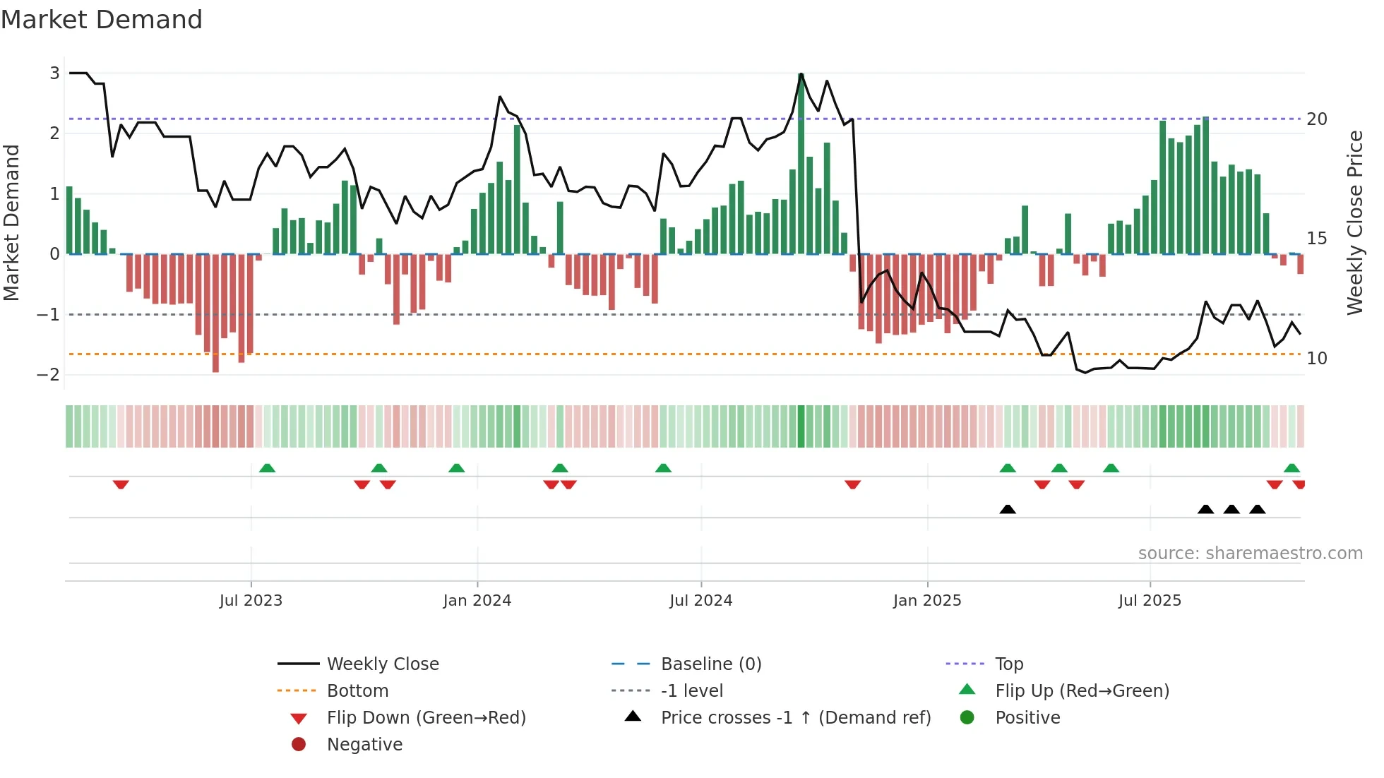 LBTYB weekly Market Demand chart