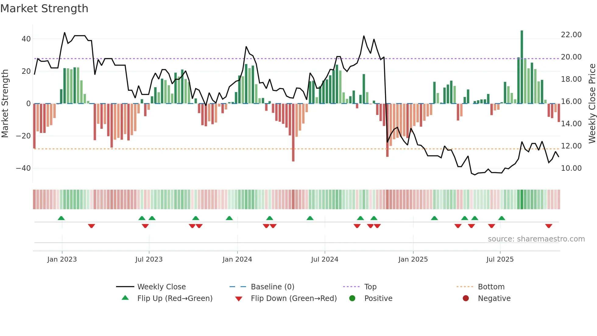 LBTYB weekly Market Strength chart
