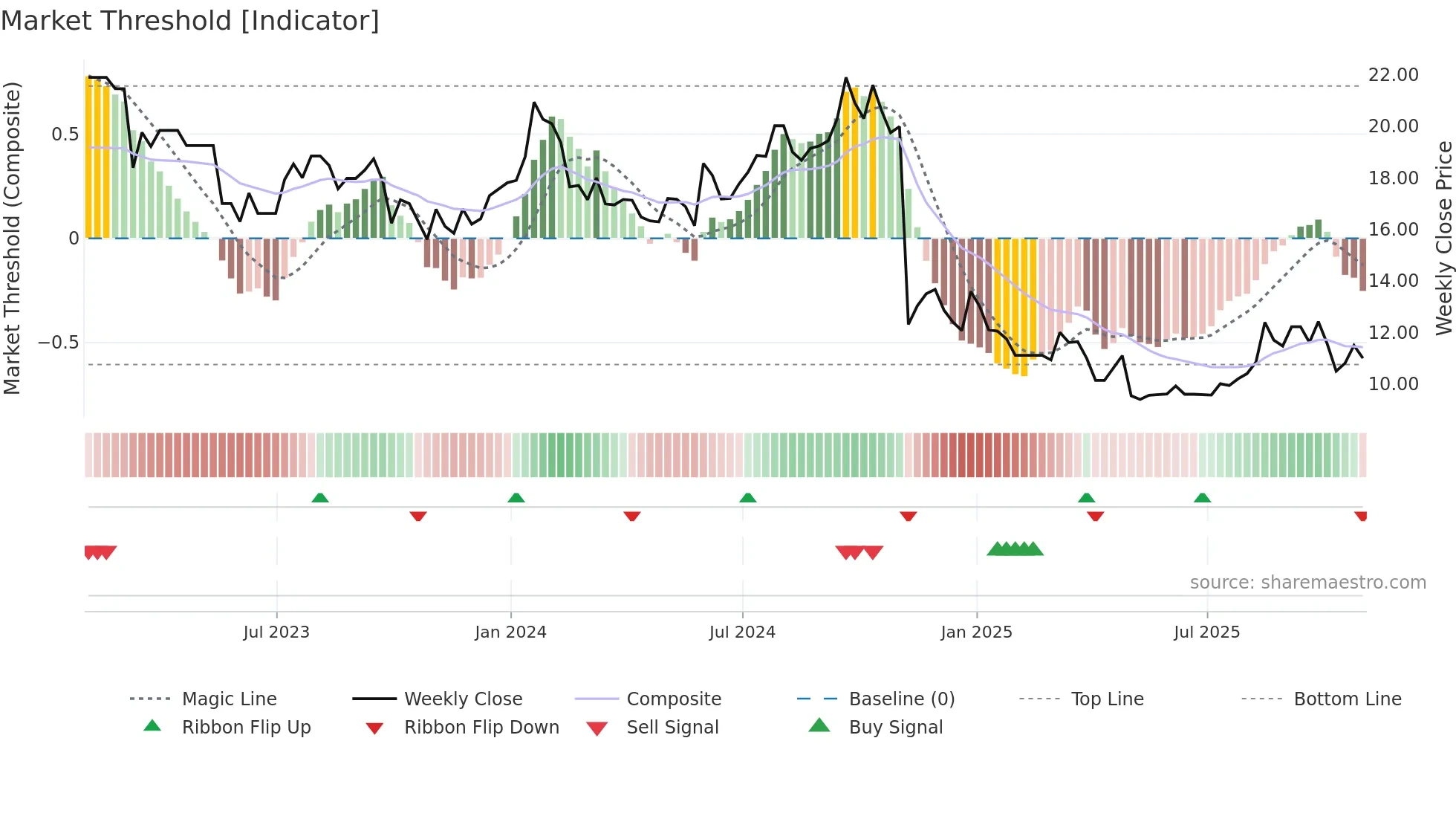 LBTYB weekly Market Threshold chart