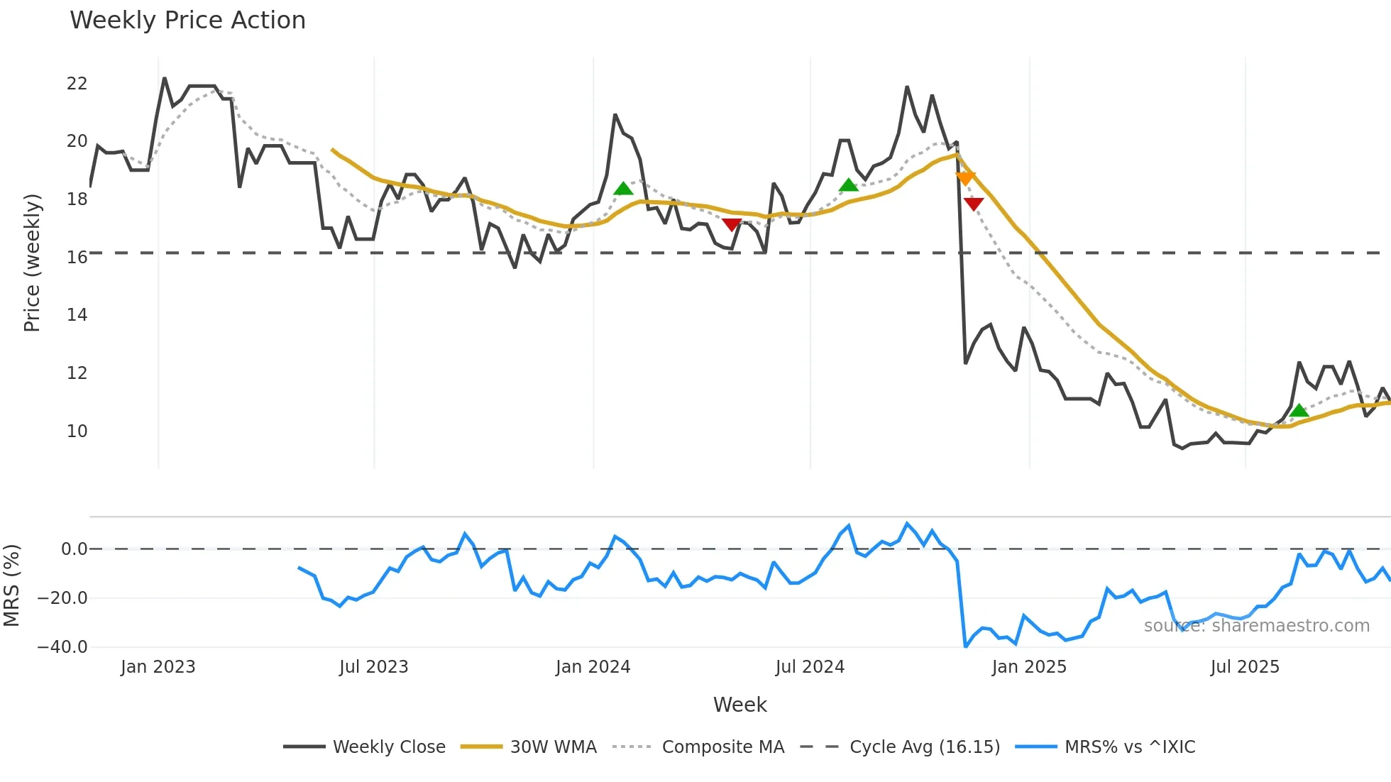 LBTYB weekly Price Action chart, closing 2025-10-31