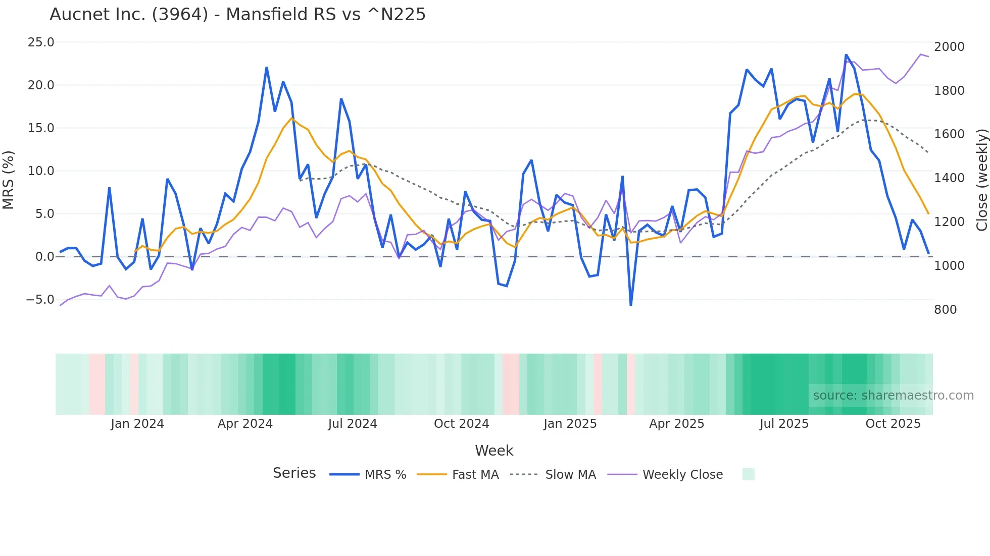 3964 Mansfield Relative Strength chart