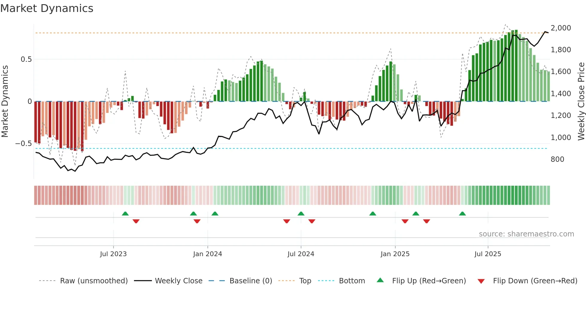3964 weekly Market Dynamics chart