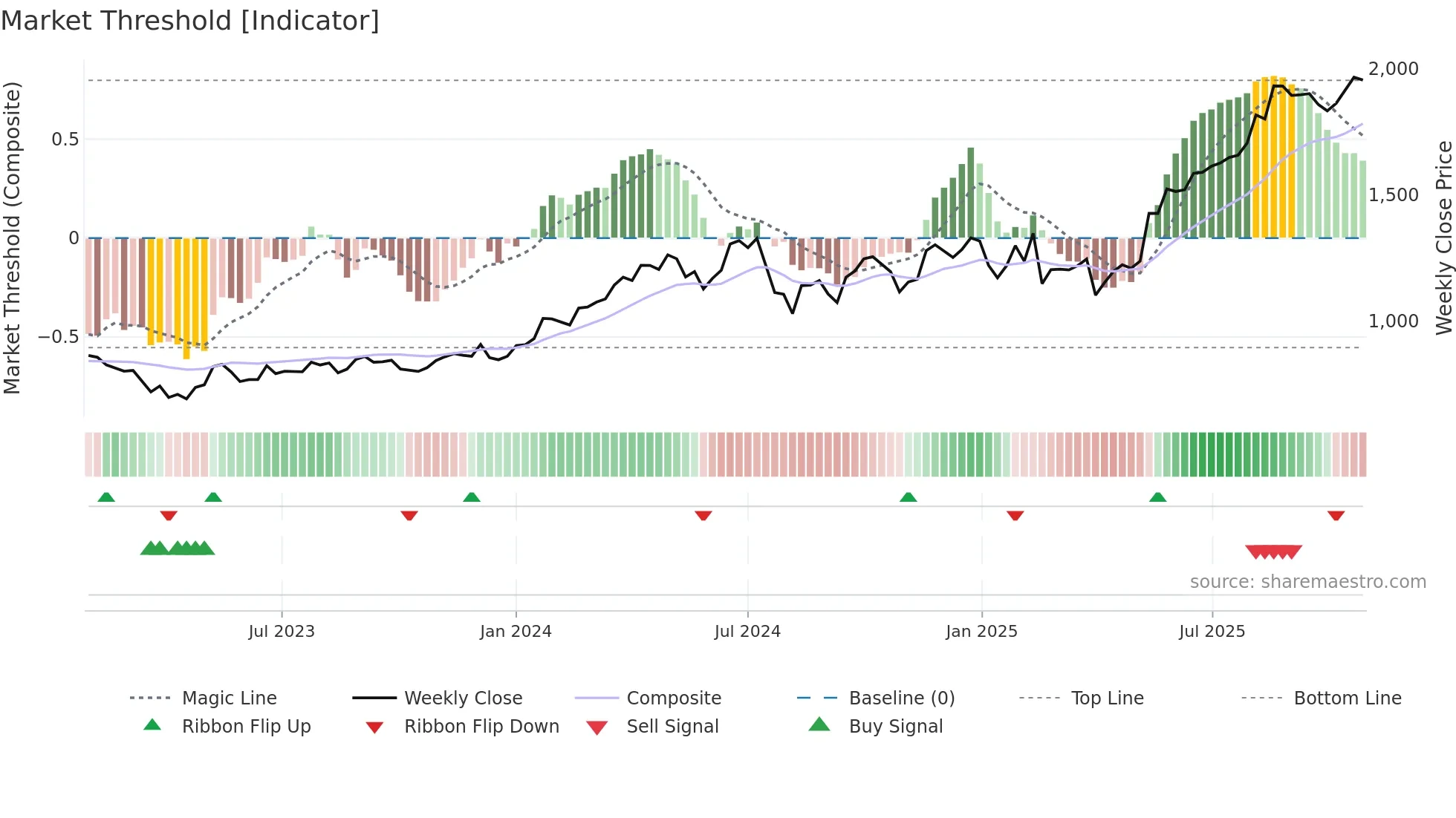3964 weekly Market Threshold chart