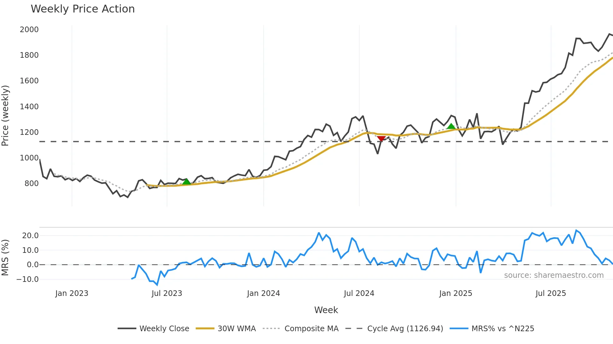 3964 weekly Price Action chart, closing 2025-10-27
