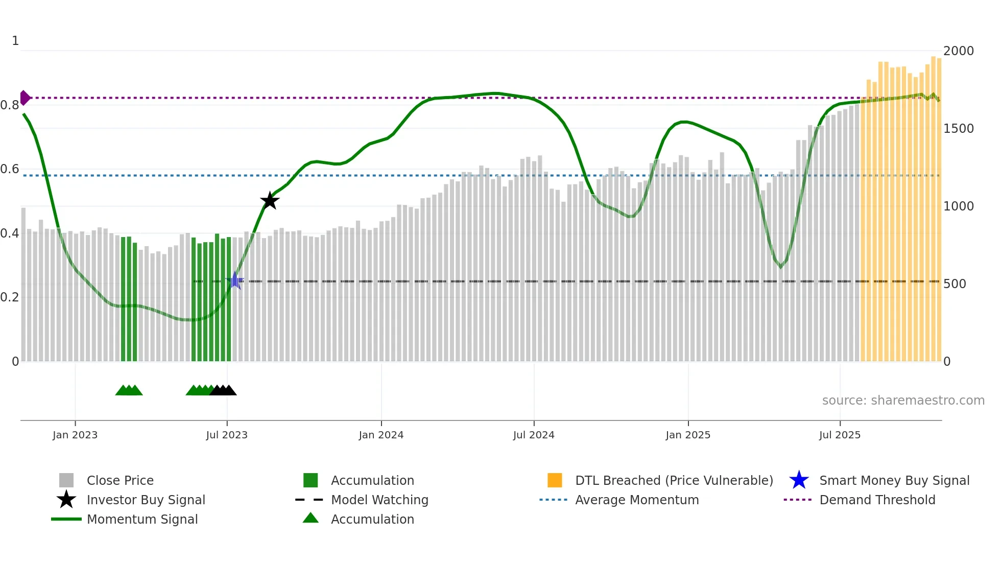 3964 weekly Smart Money chart