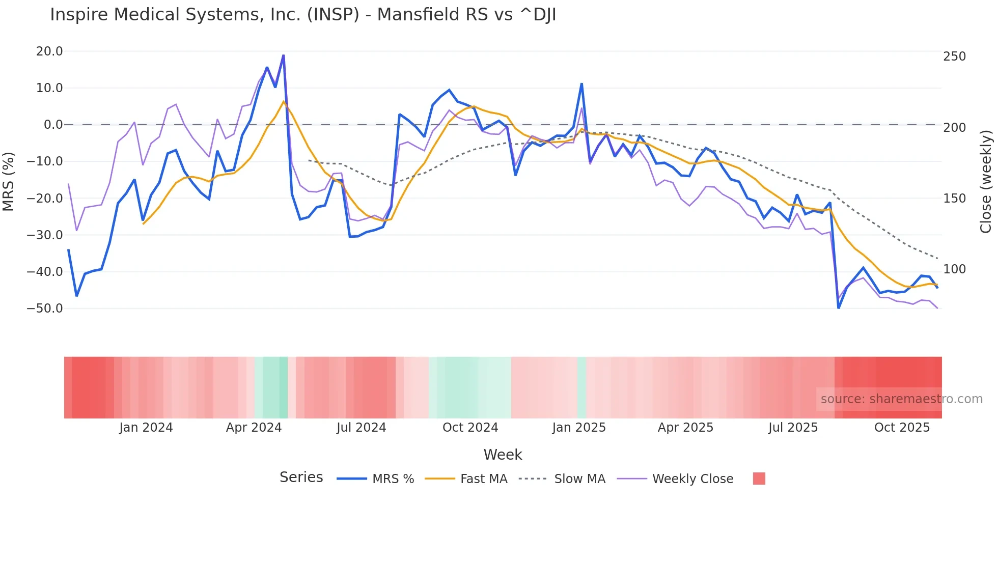 INSP Mansfield Relative Strength chart