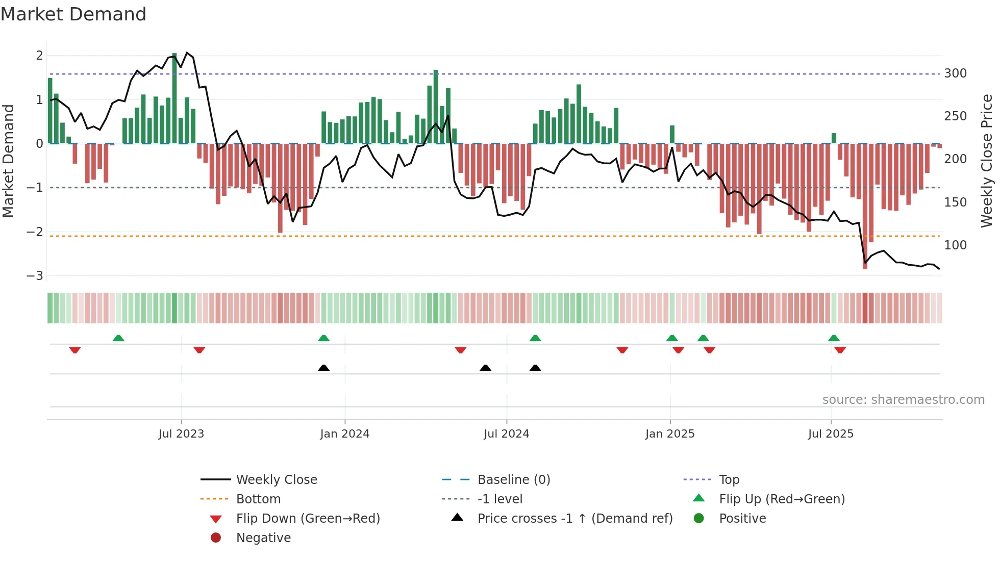 INSP weekly Market Demand chart