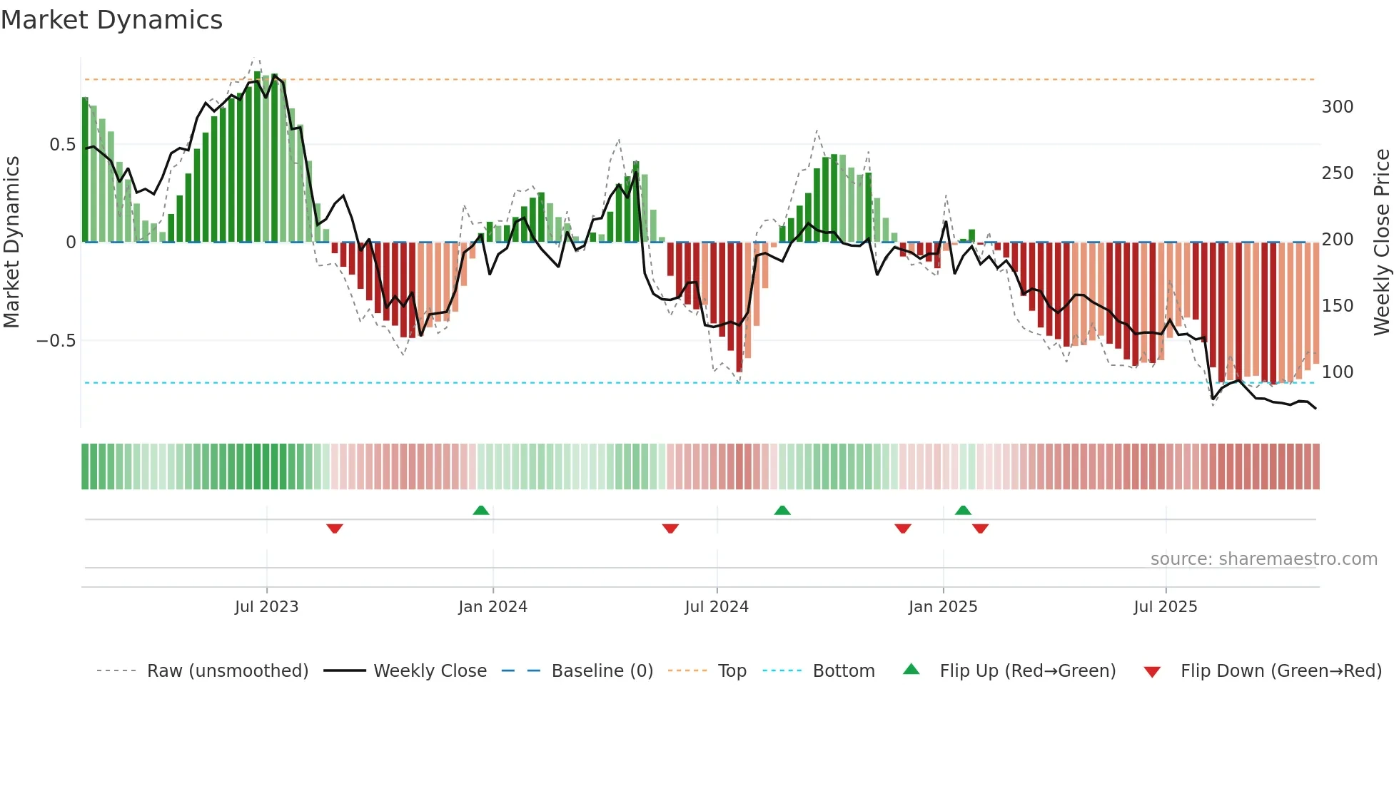 INSP weekly Market Dynamics chart