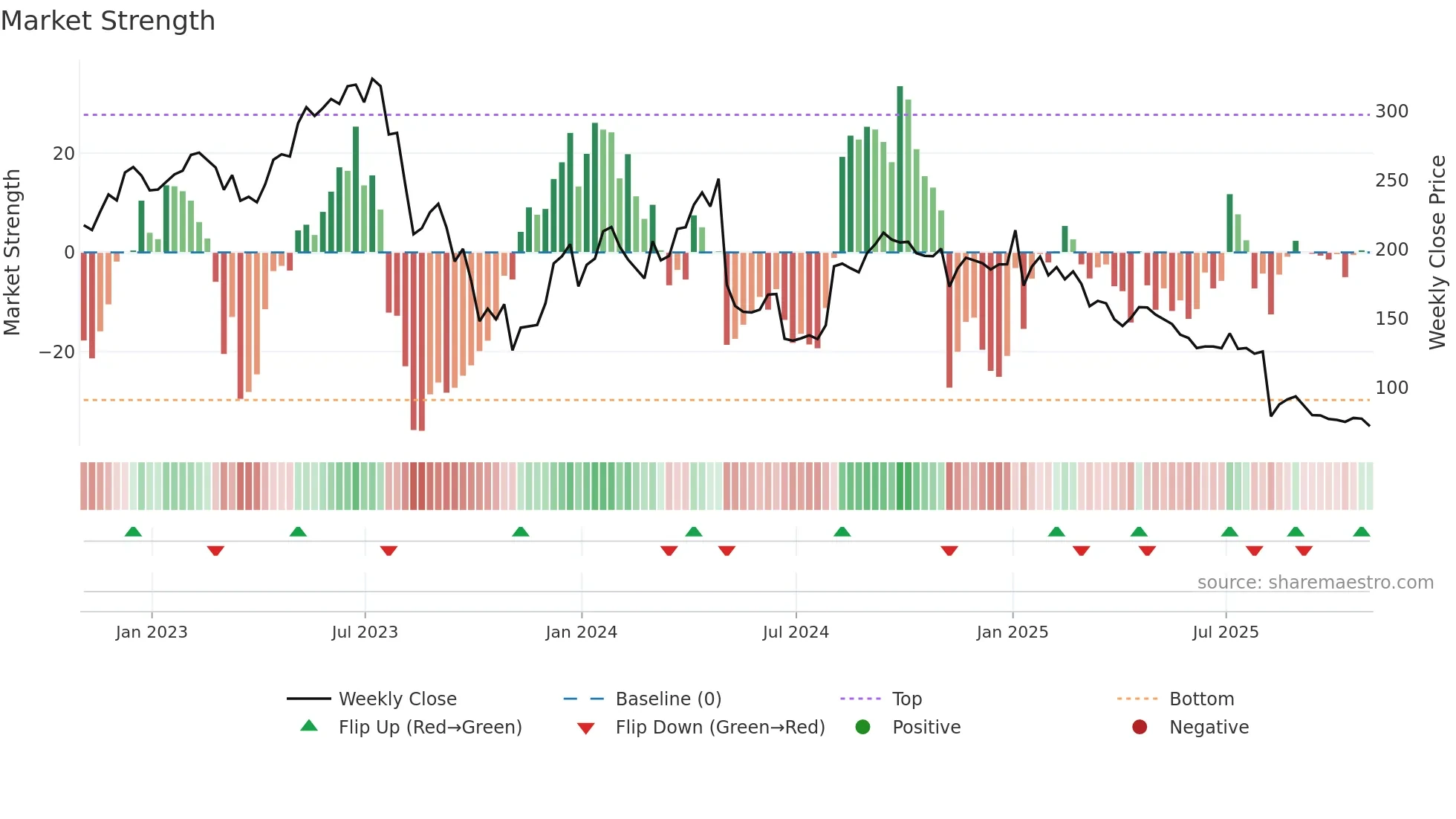 INSP weekly Market Strength chart
