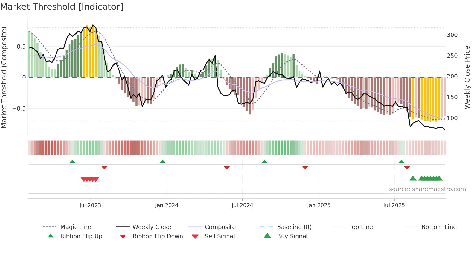 INSP weekly Market Threshold chart