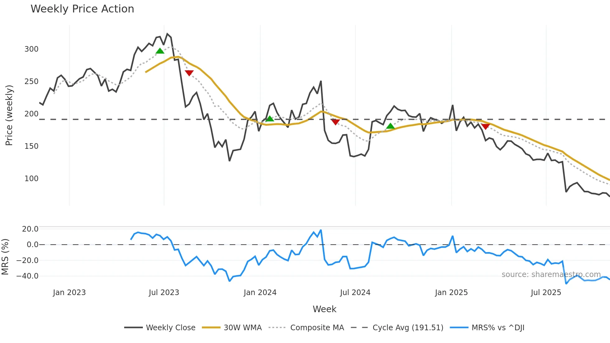 INSP weekly Price Action chart, closing 2025-10-31