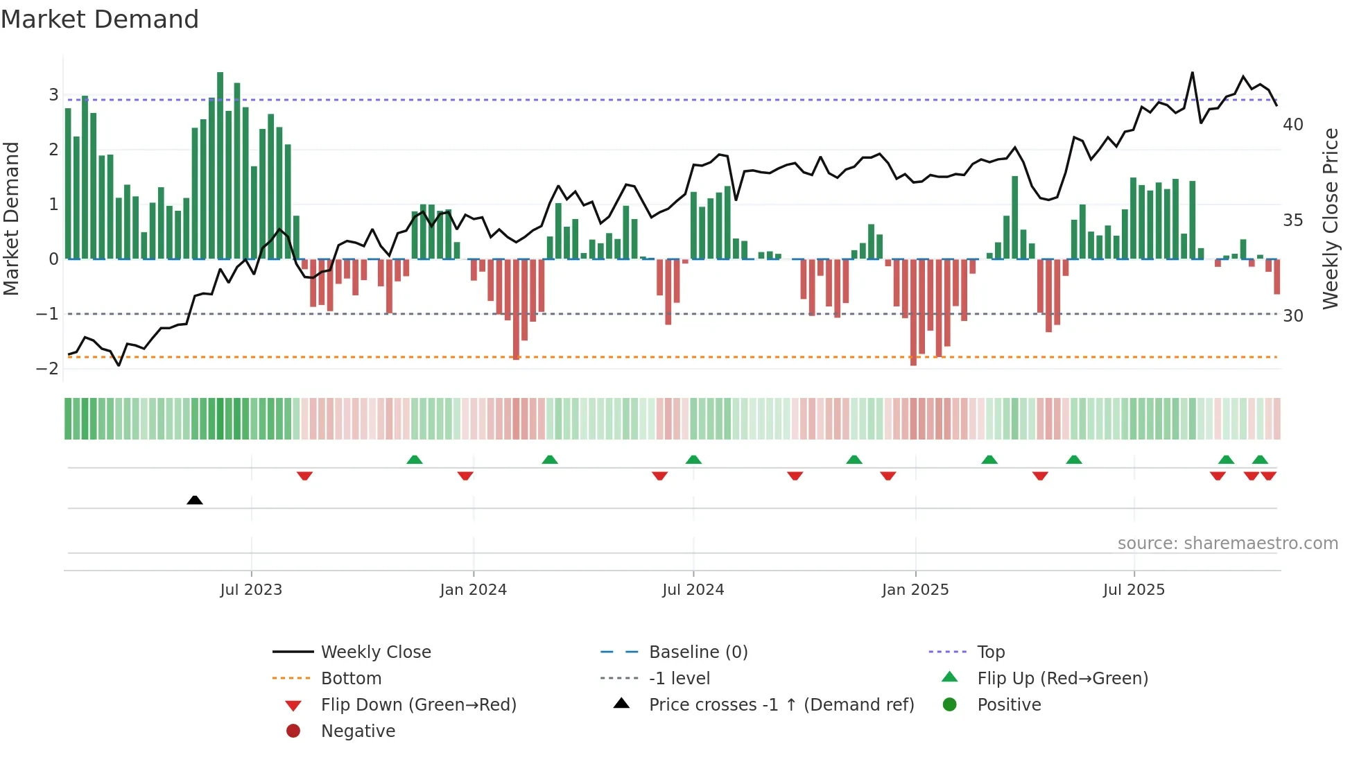 2886 weekly Market Demand chart