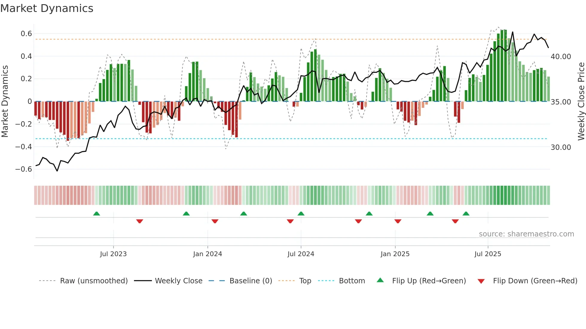 2886 weekly Market Dynamics chart