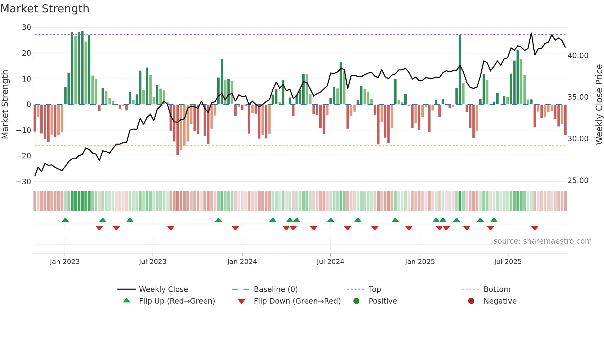2886 weekly Market Strength chart