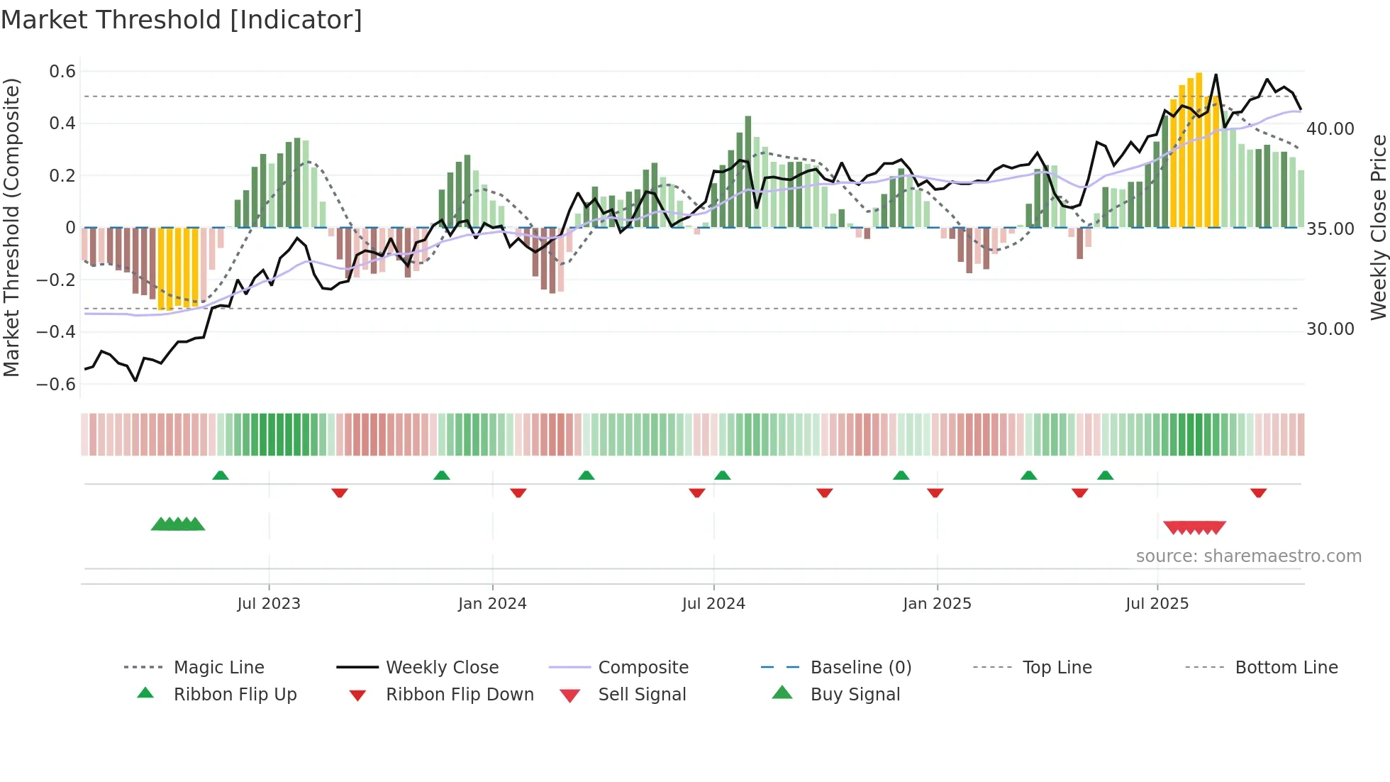 2886 weekly Market Threshold chart