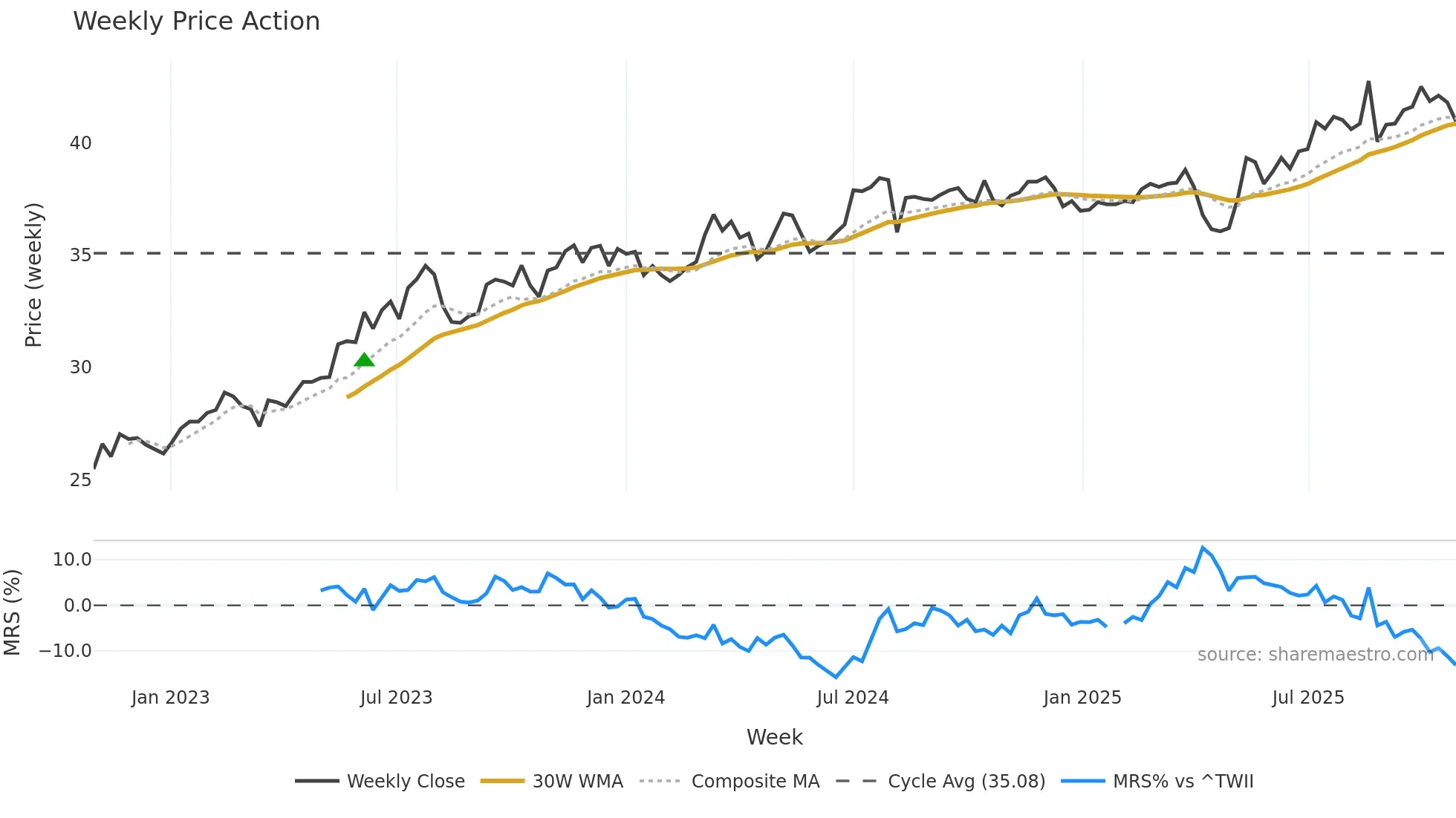 2886 weekly Price Action chart, closing 2025-10-27