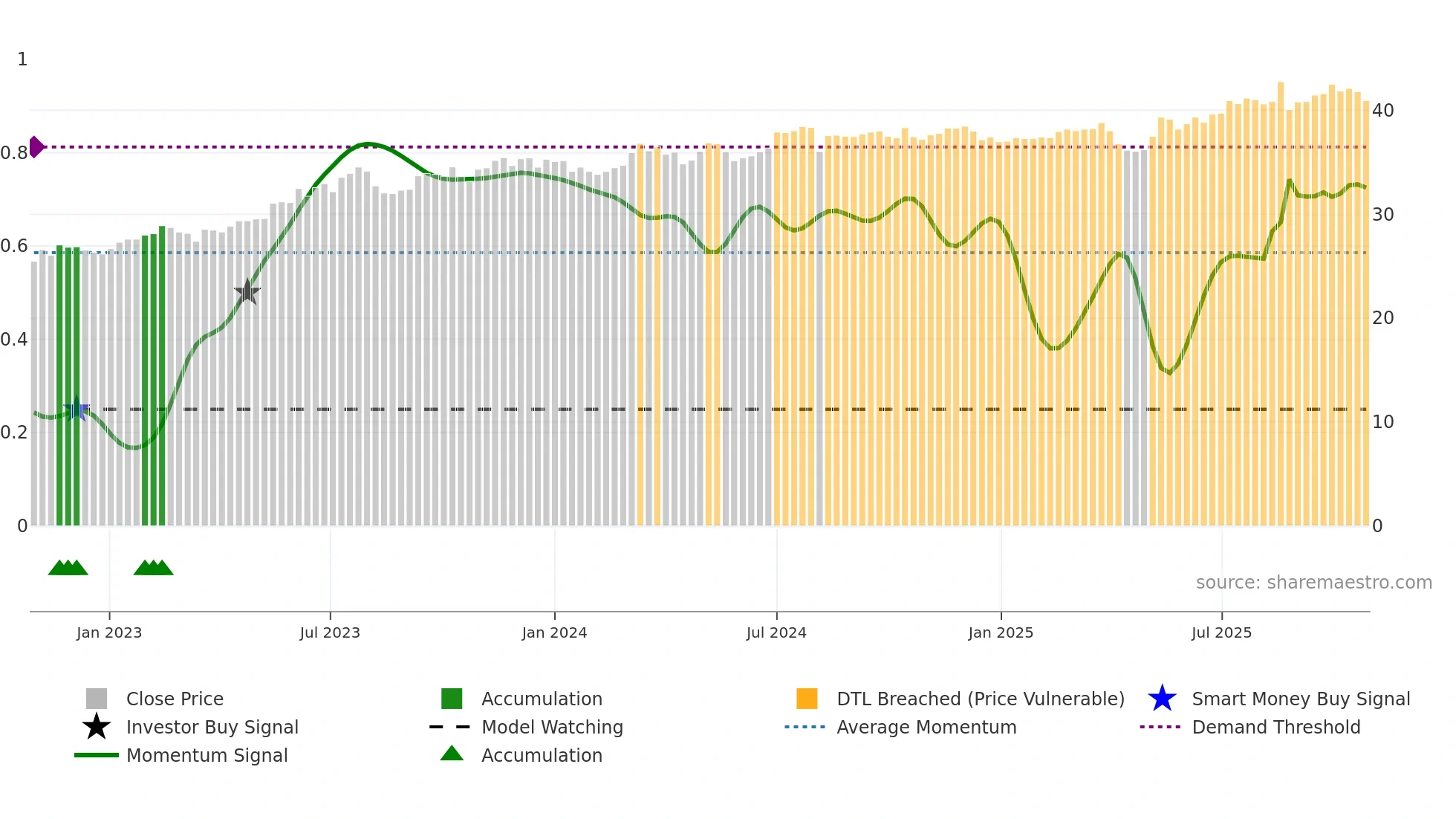 2886 weekly Smart Money chart