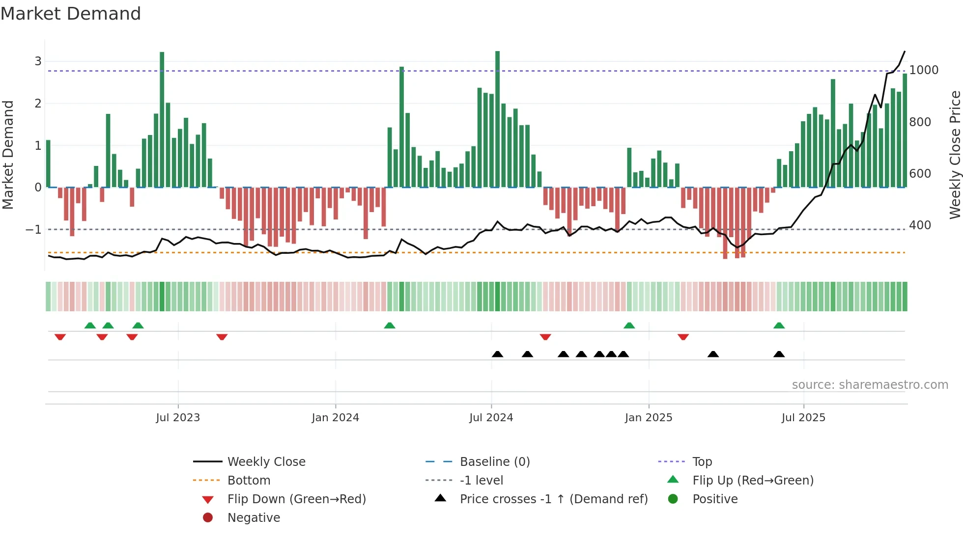 2308 weekly Market Demand chart
