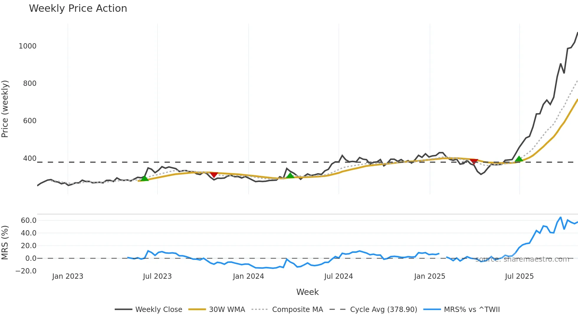 2308 weekly Price Action chart, closing 2025-10-27