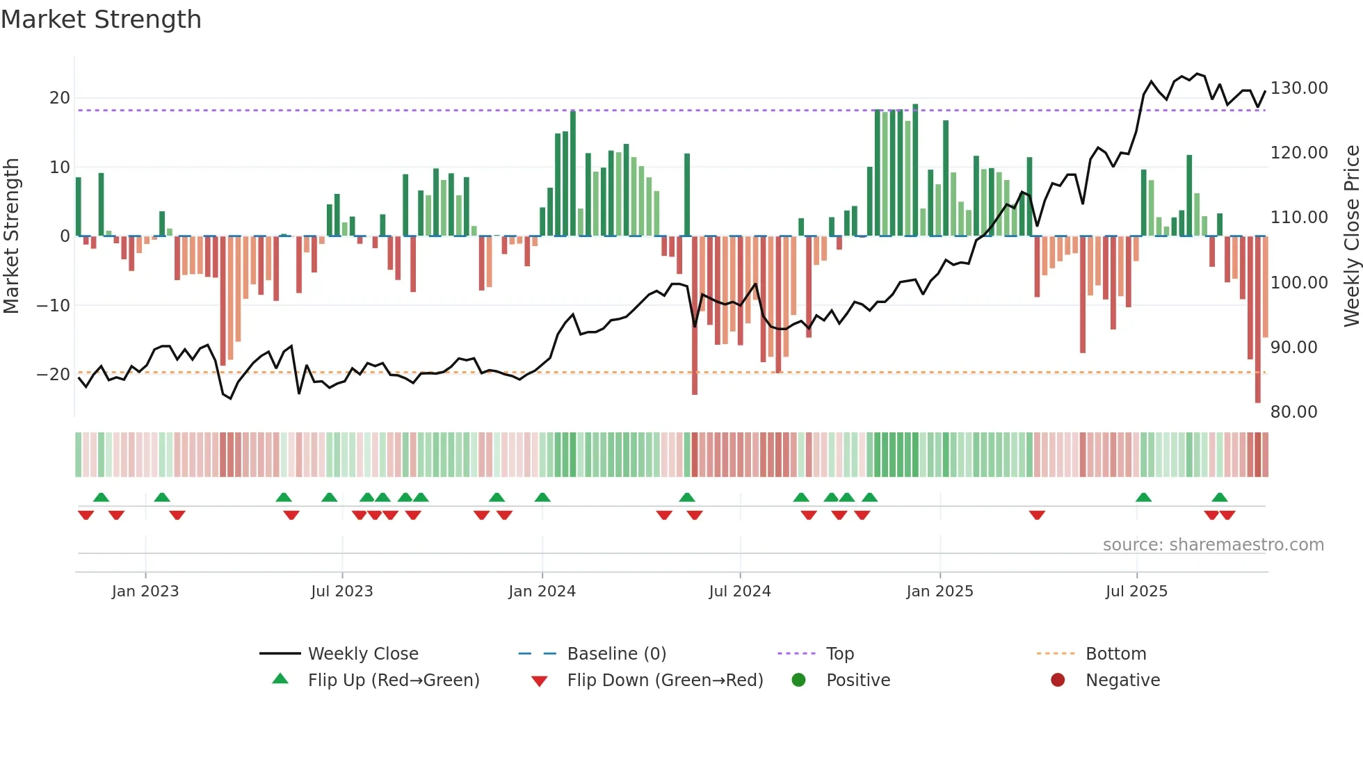 VATN weekly Market Strength chart