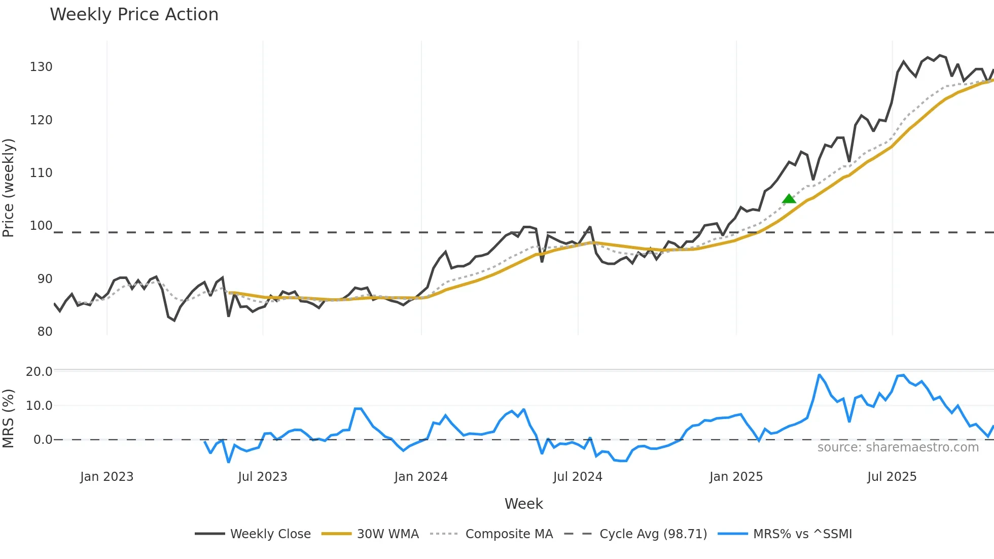 VATN weekly Price Action chart, closing 2025-10-27