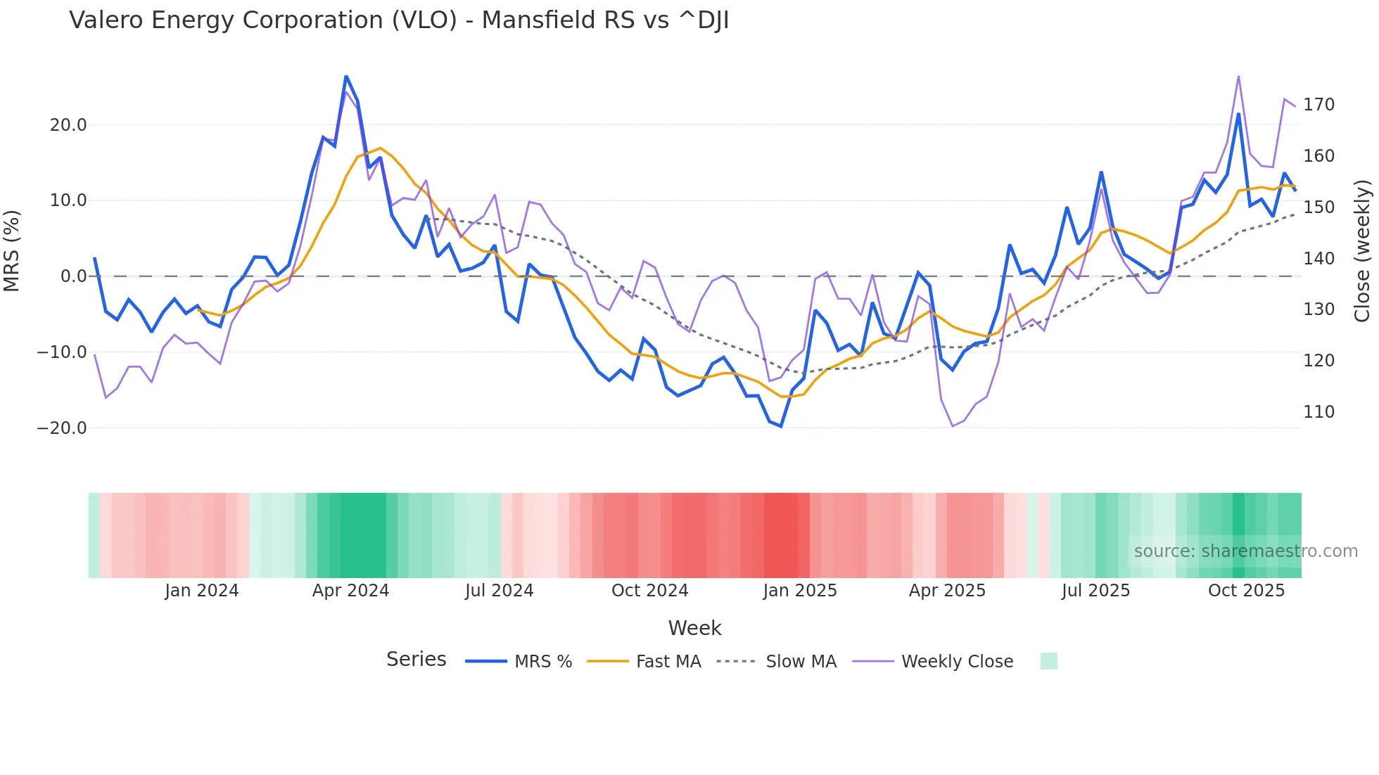 VLO Mansfield Relative Strength chart