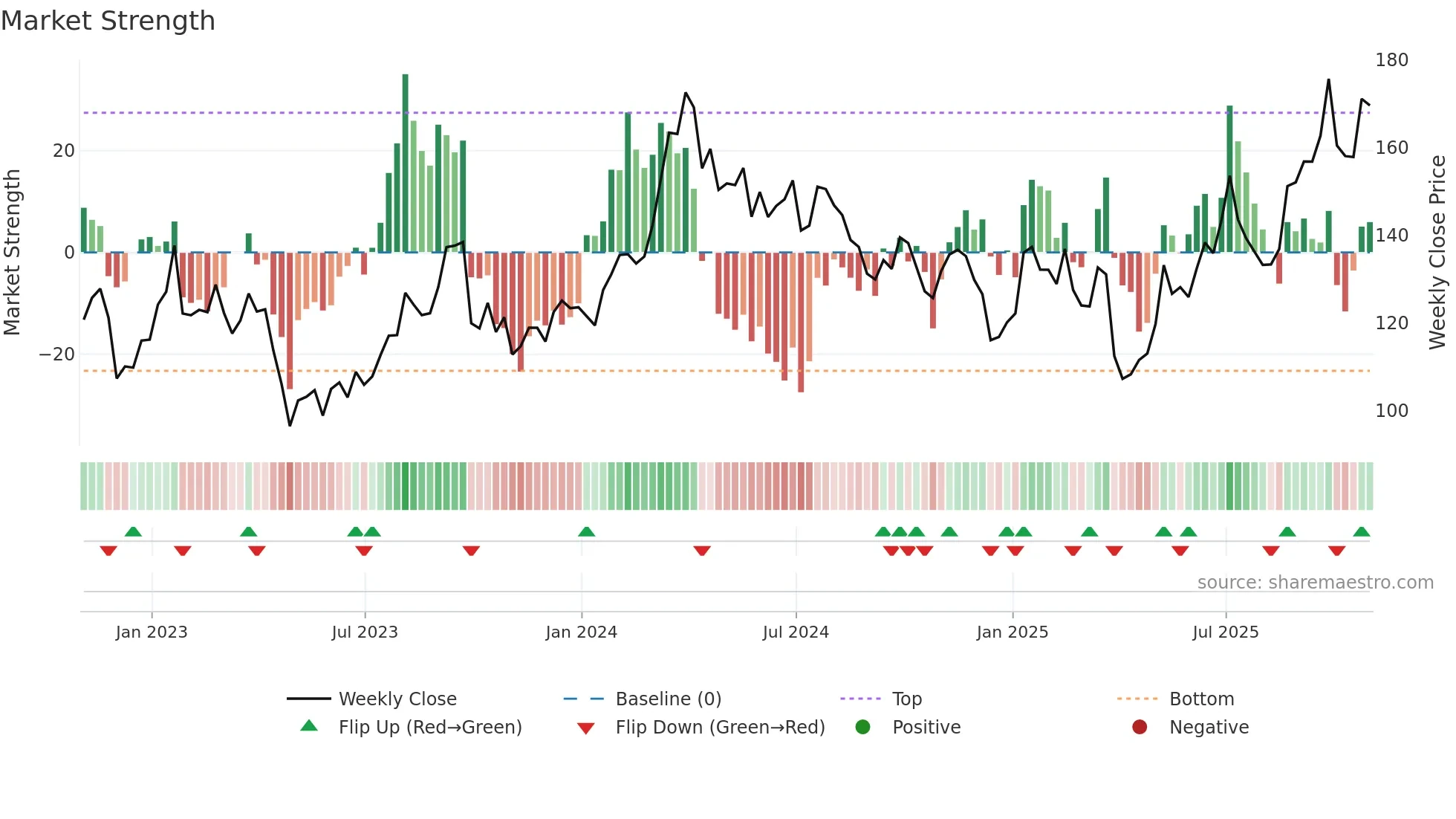 VLO weekly Market Strength chart