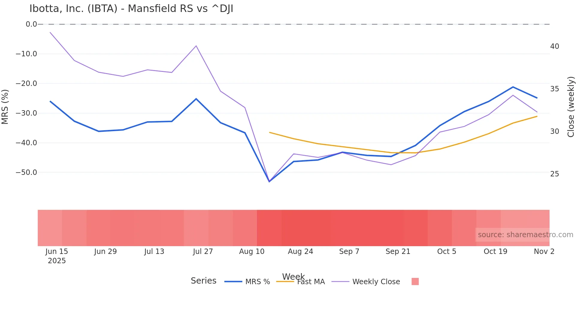 IBTA Mansfield Relative Strength chart
