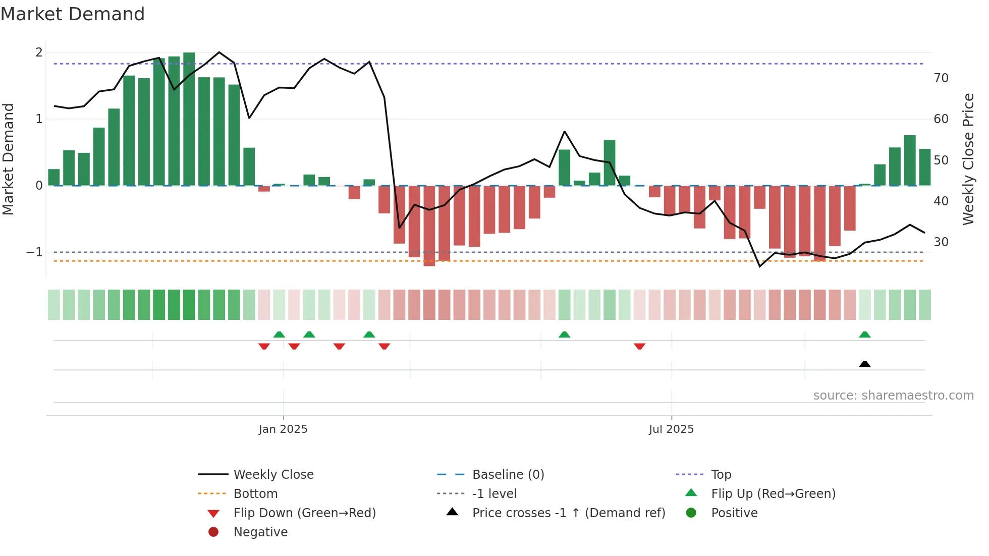 IBTA weekly Market Demand chart