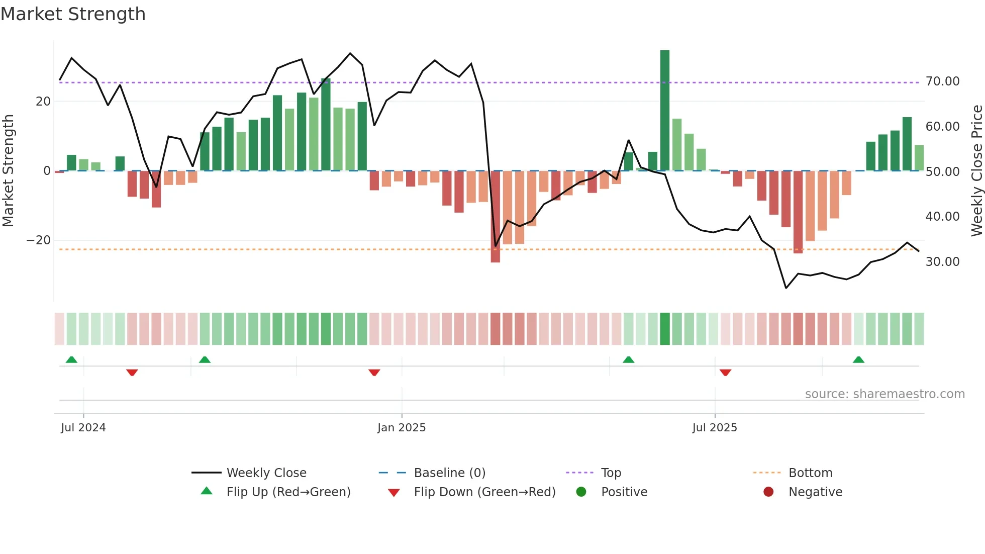 IBTA weekly Market Strength chart