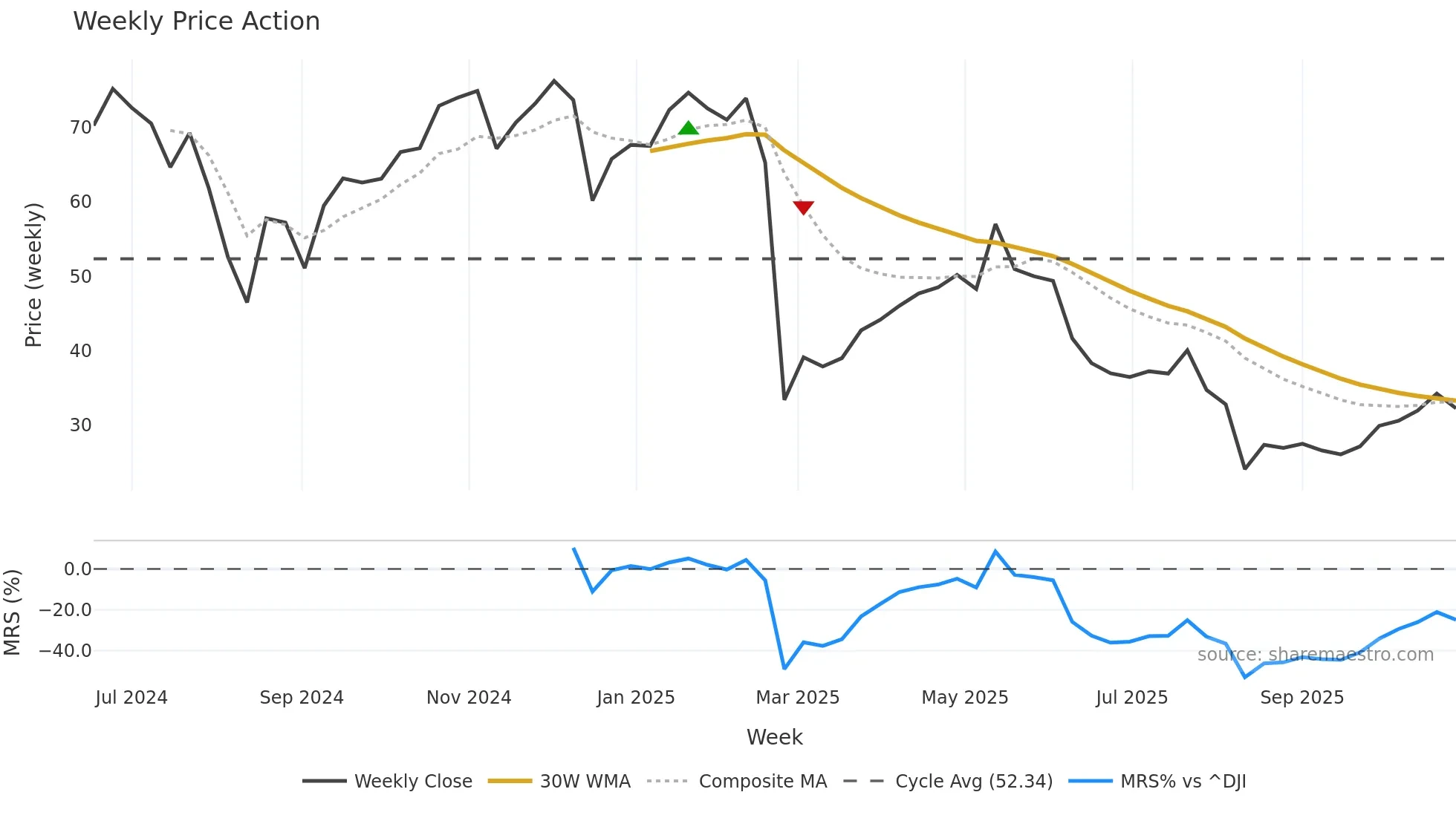 IBTA weekly Price Action chart, closing 2025-10-27