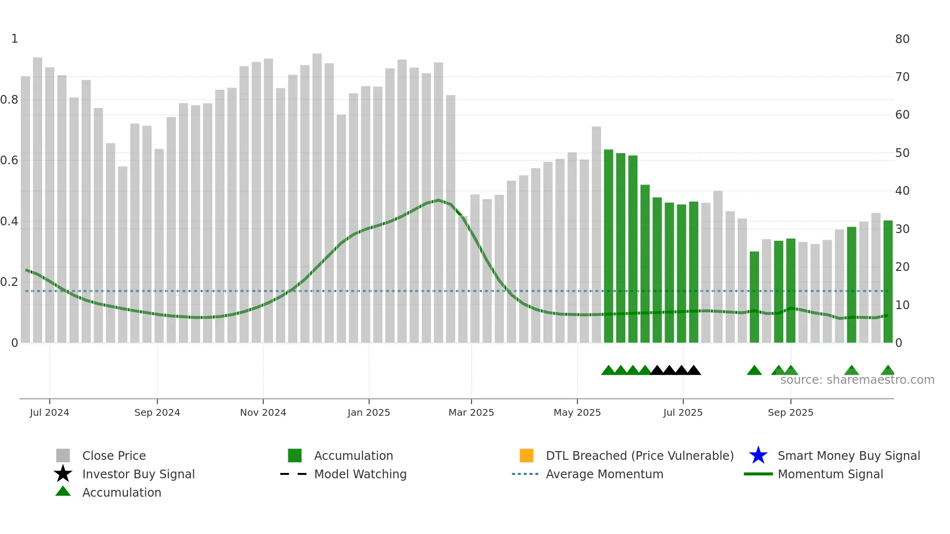 IBTA weekly Smart Money chart