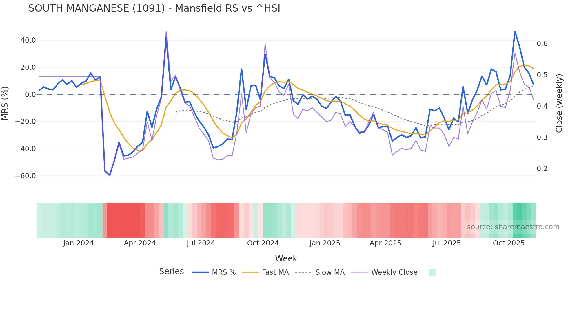 1091 Mansfield Relative Strength chart
