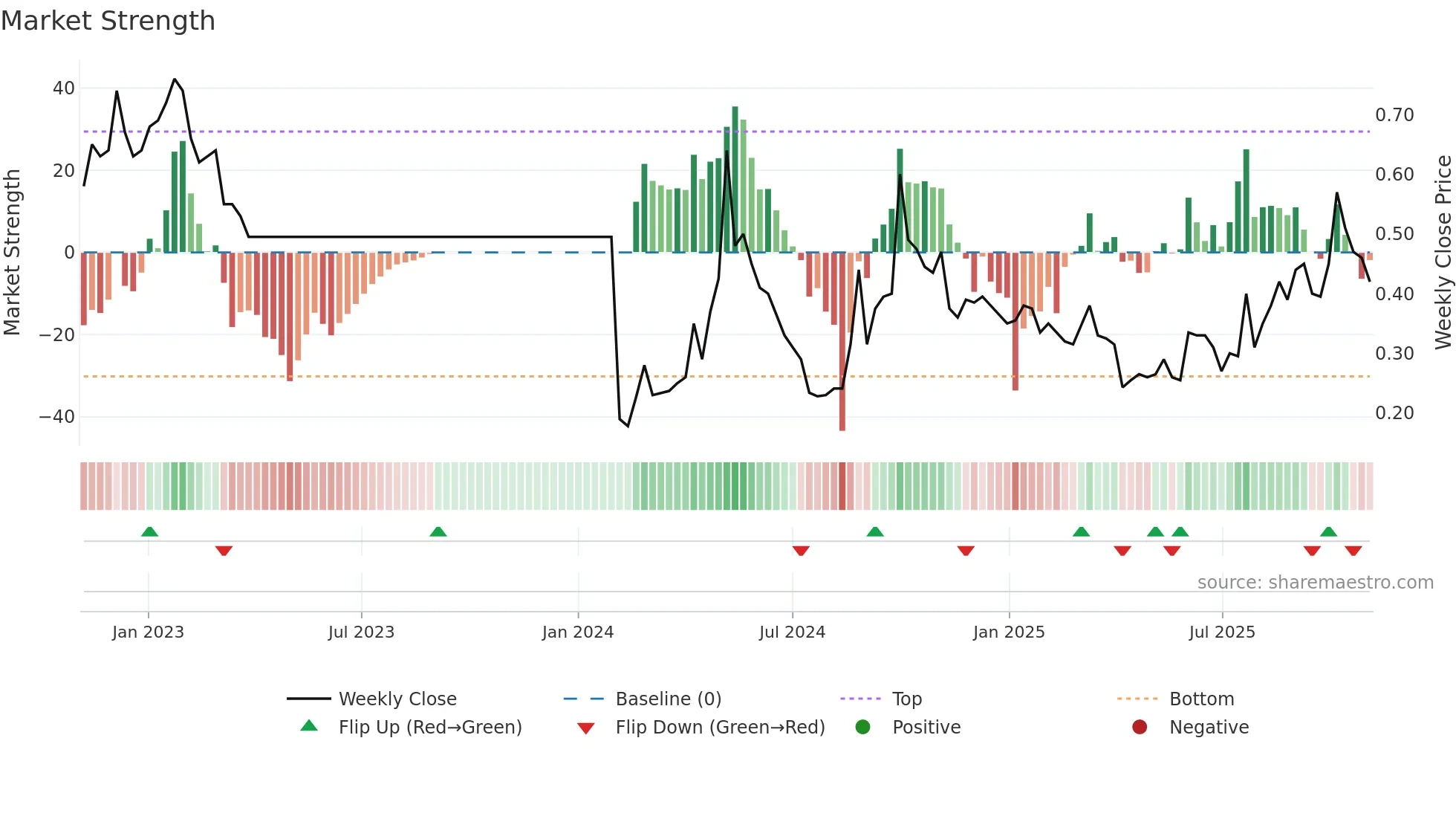 1091 weekly Market Strength chart