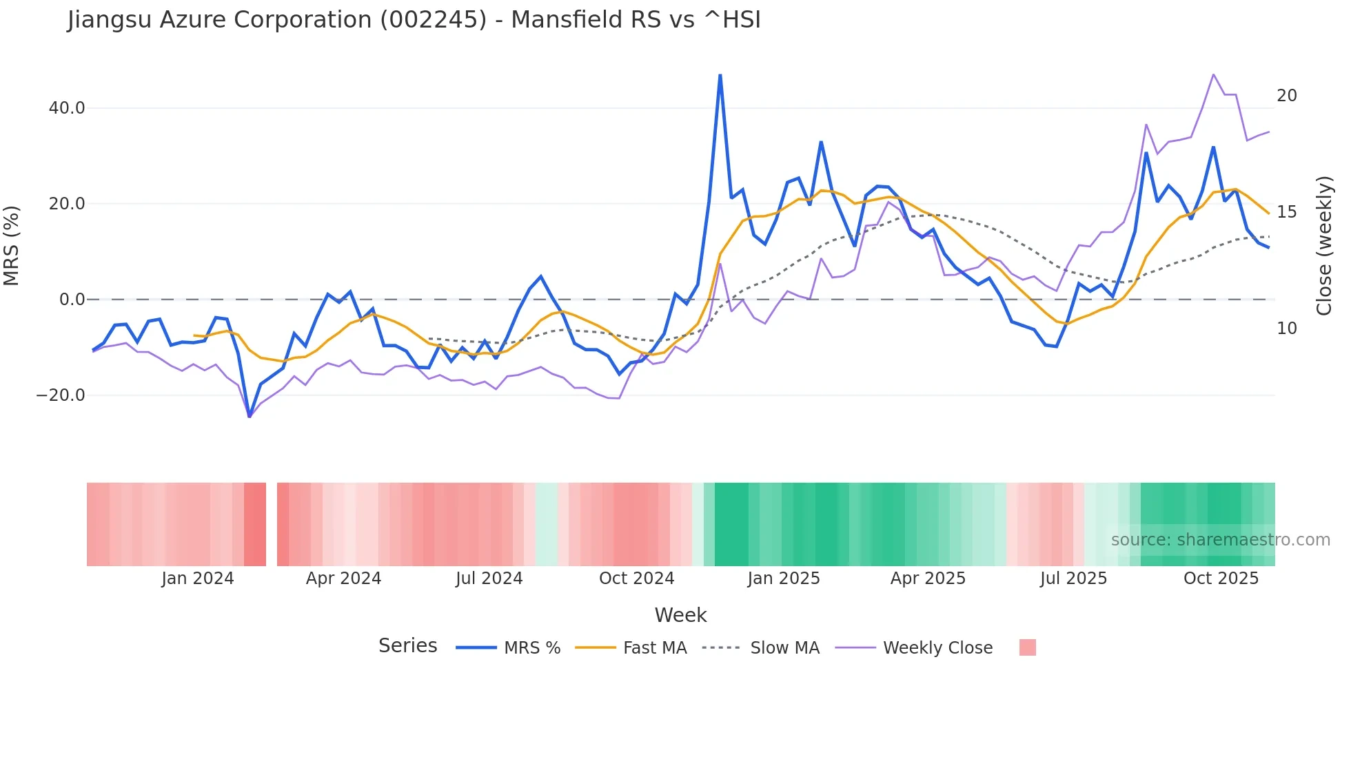 002245 Mansfield Relative Strength chart