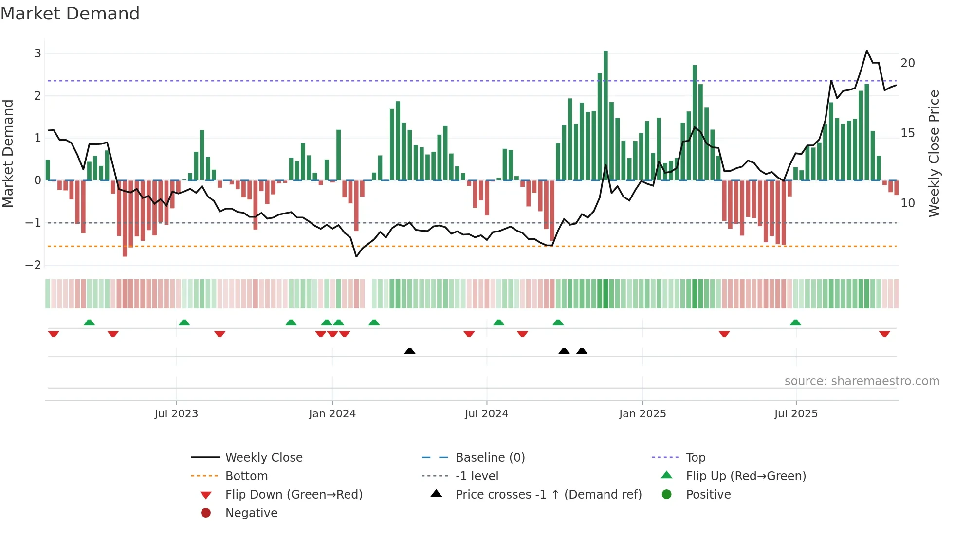 002245 weekly Market Demand chart