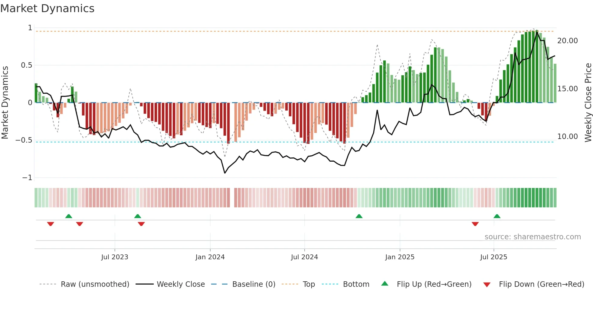 002245 weekly Market Dynamics chart