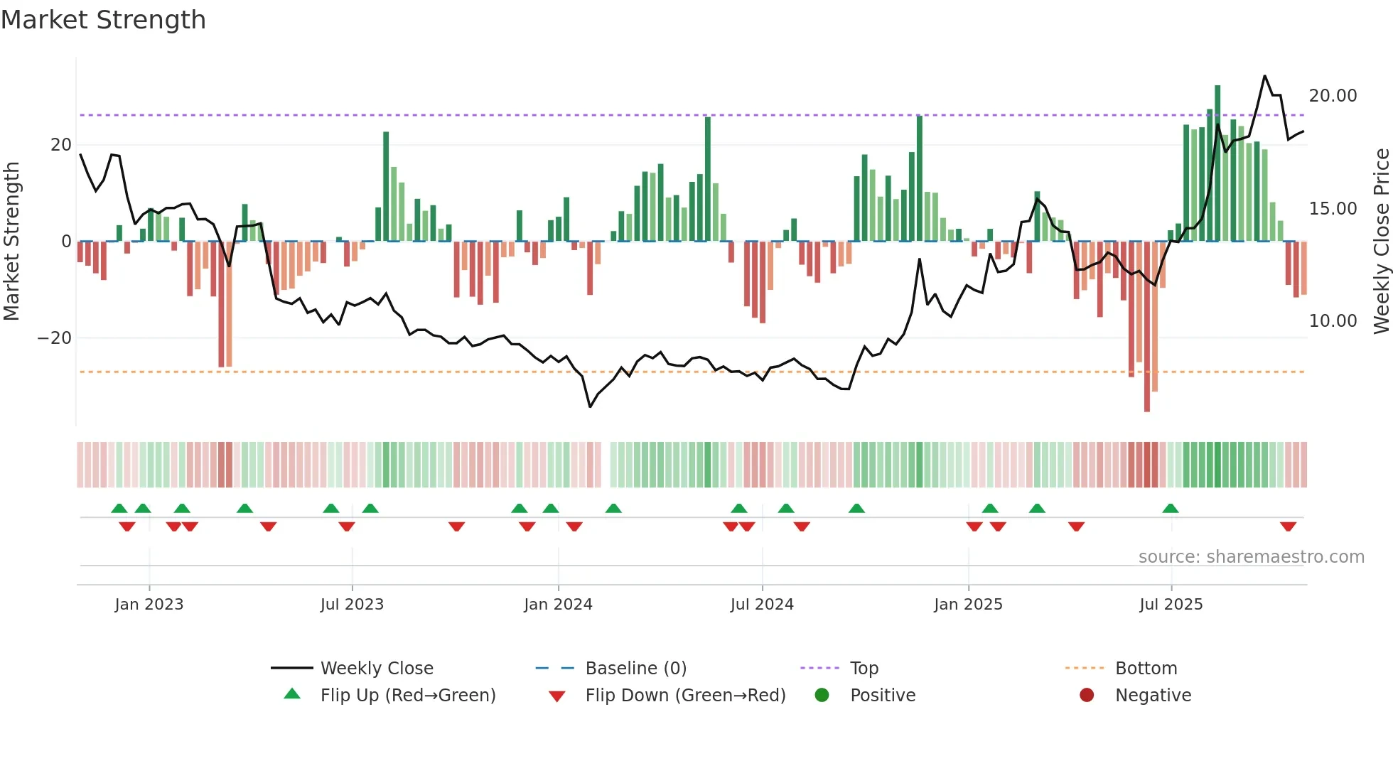 002245 weekly Market Strength chart