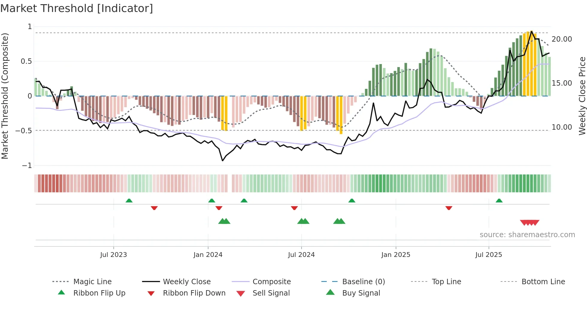 002245 weekly Market Threshold chart