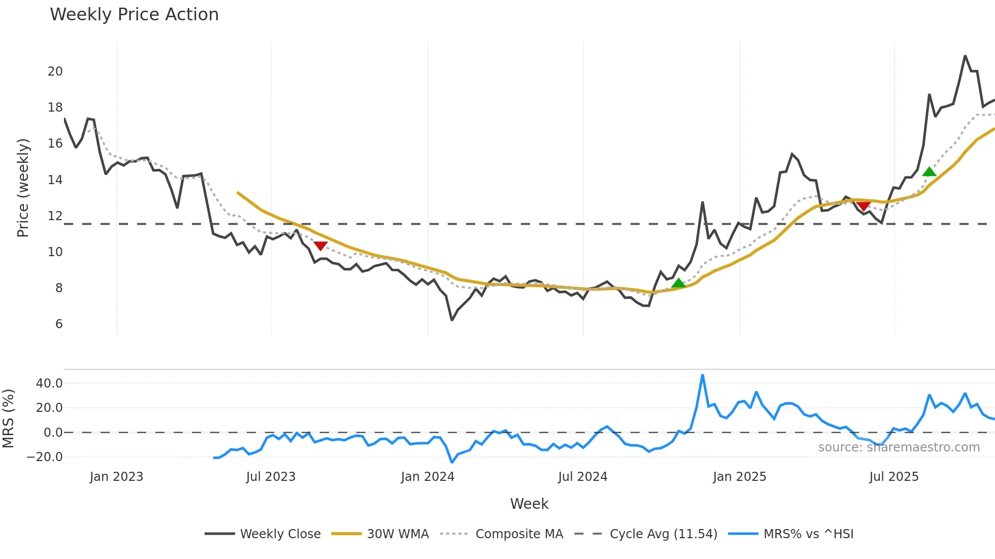 002245 weekly Price Action chart, closing 2025-10-27