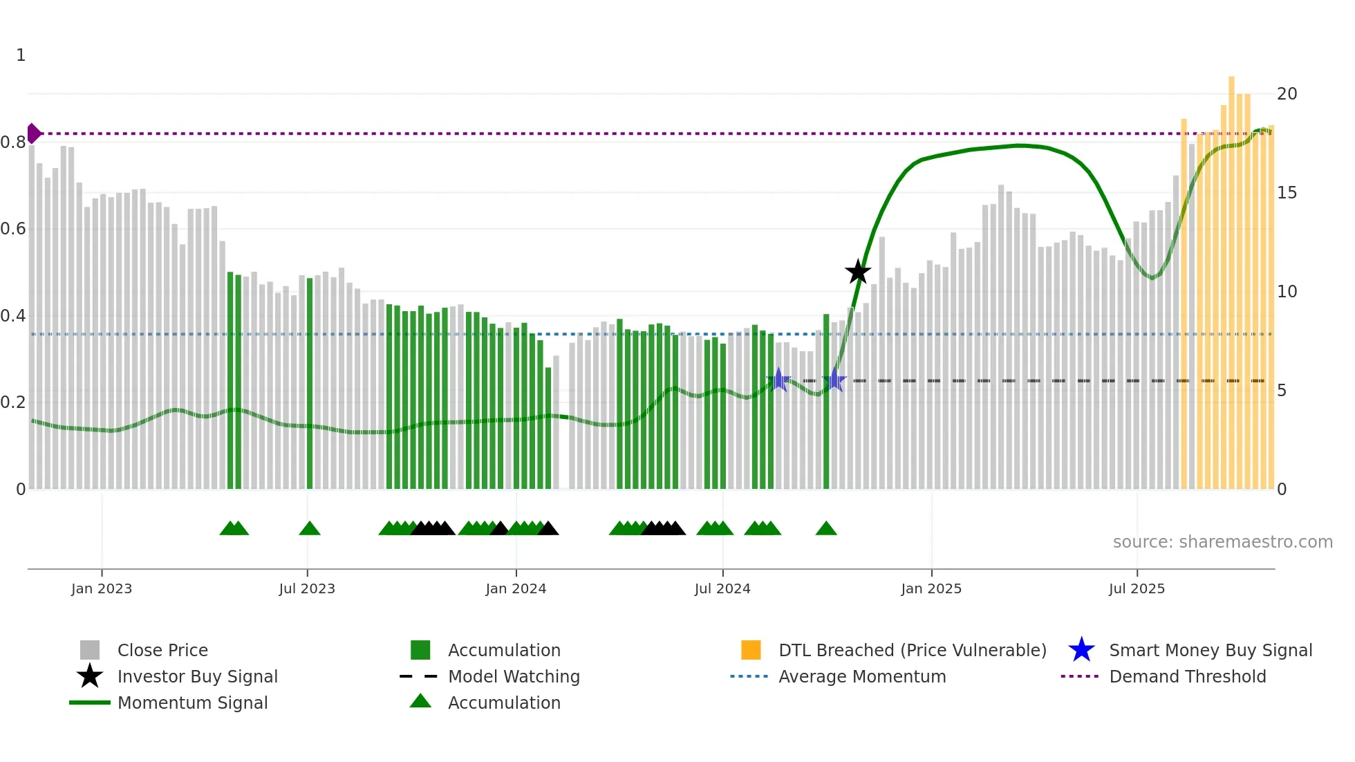 002245 weekly Smart Money chart