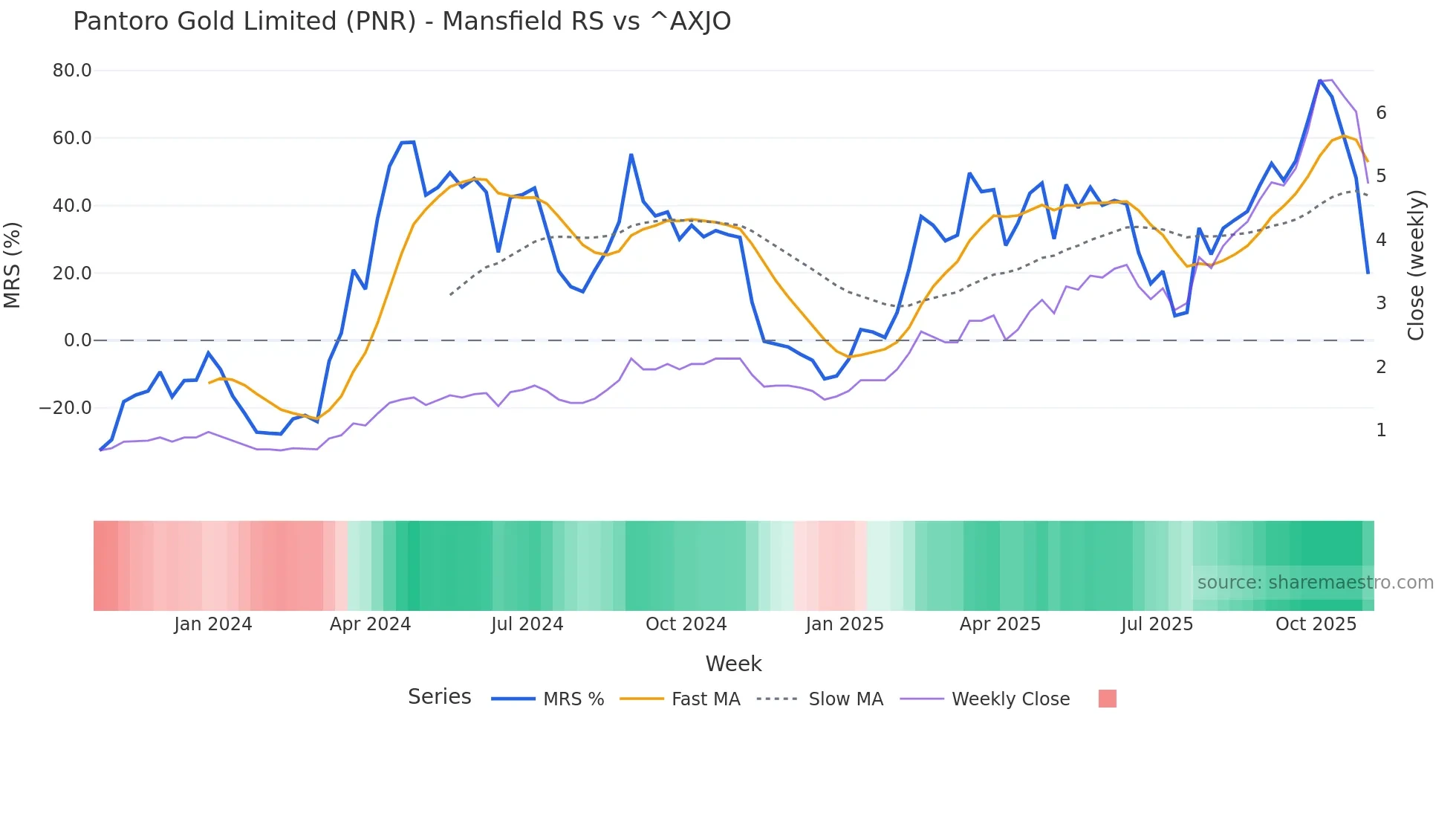 PNR Mansfield Relative Strength chart