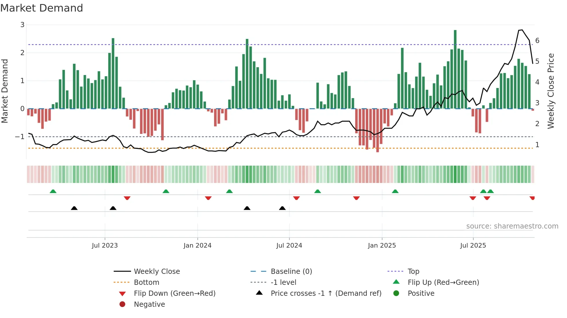 PNR weekly Market Demand chart