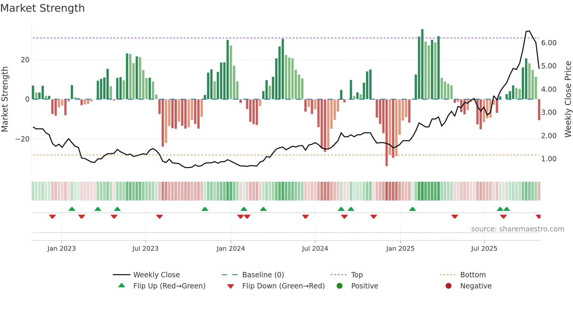 PNR weekly Market Strength chart