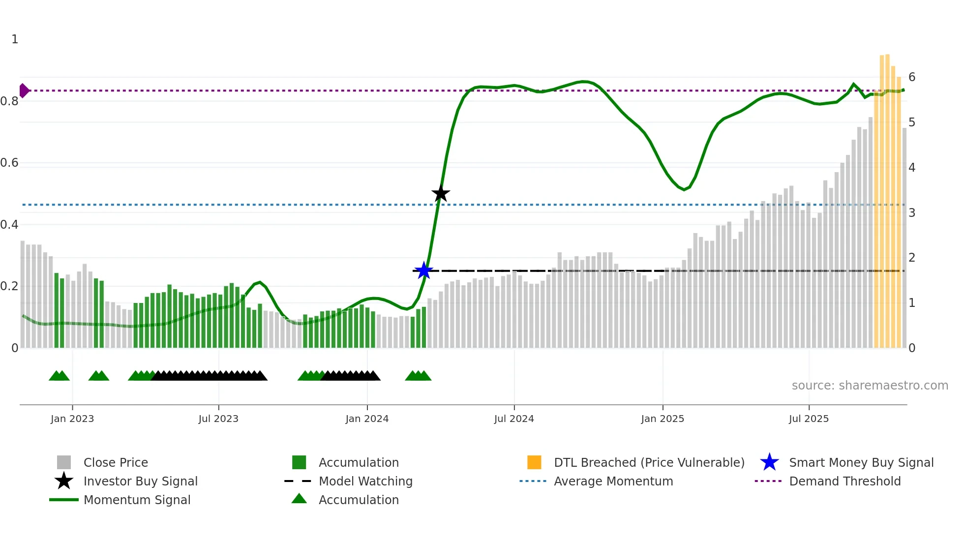 PNR weekly Smart Money chart