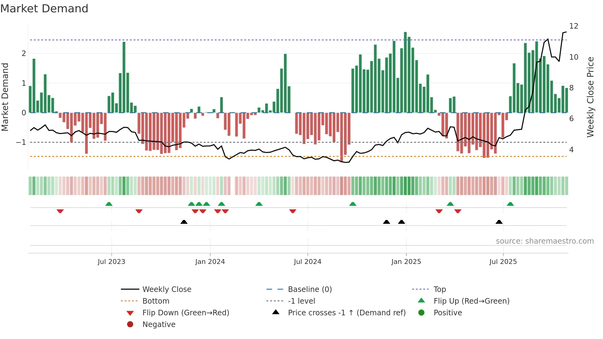 002062 weekly Market Demand chart
