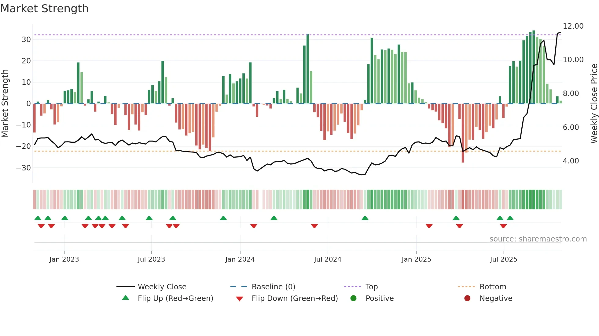 002062 weekly Market Strength chart