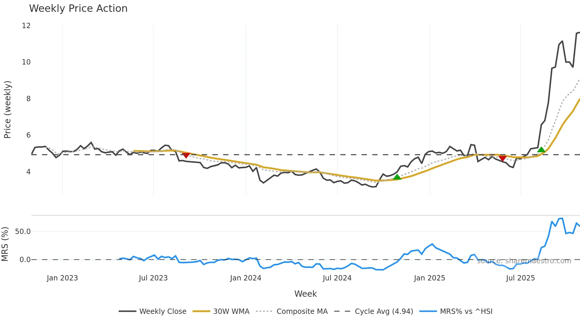 002062 weekly Price Action chart, closing 2025-10-27